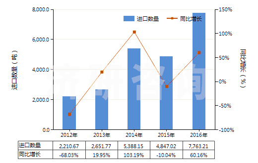 2012-2016年中國其他溴化物及溴氧化物(HS28275900)進(jìn)口量及增速統(tǒng)計(jì)